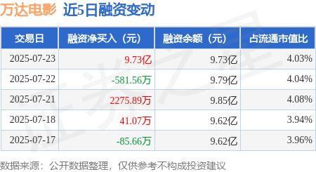 万达电影：7月23日融资买入56917万元融资融券余额978亿元