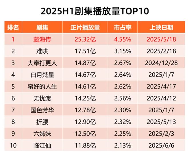 古装剧扛起2025年上半年剧集市场大旗