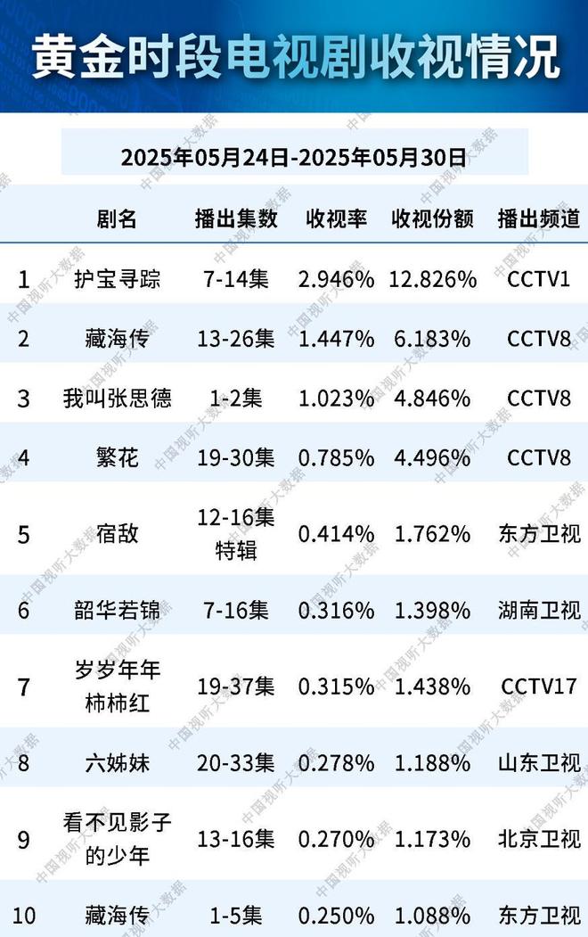 九游娱乐文化：广电收视排行：《韶华若锦》仅第六藏海传第二第一凭啥(图18)