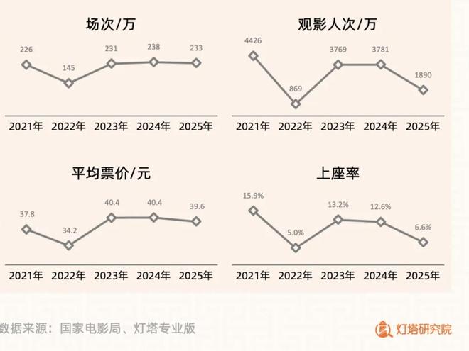 九游娱乐文化：当五一档票房下滑超五成电影行业正在思考如何自救