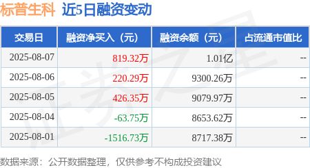标普生科：8月7日融资净买入81932万元连续3日累计净买入146596万元