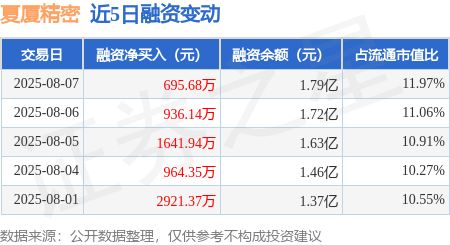 夏厦精密：8月7日融资净买入69568万元连续3日累计净买入327376万元