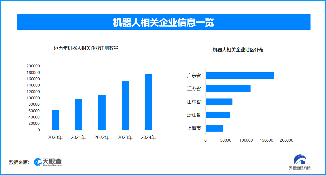 我国工业机器人市场领跑全球全国相关企业数量超891万家