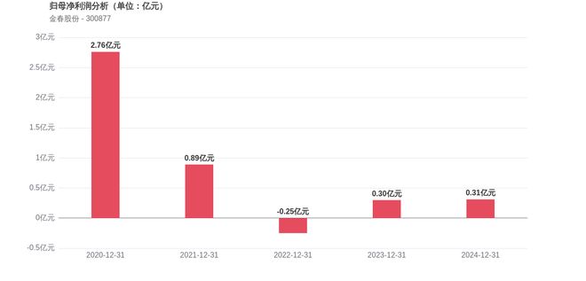 金春股份上市5周年：归母净利润累计下降8880%市值较峰值蒸发7429%