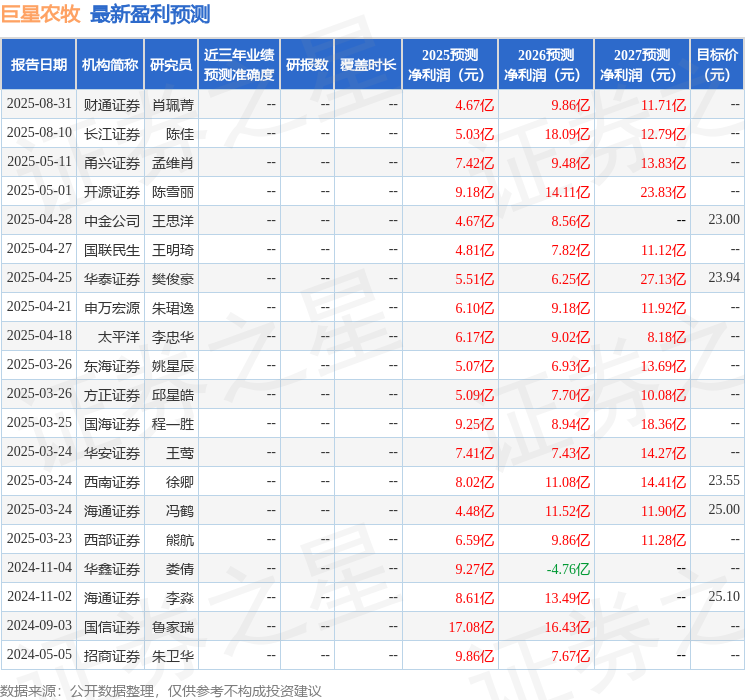 巨星农牧：9月1日召开业绩说明会投资者参与