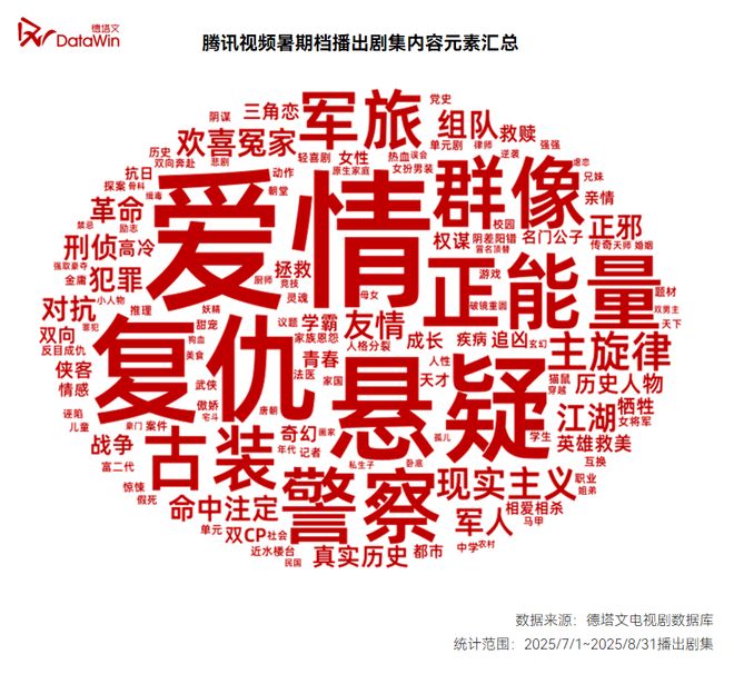 九游娱乐：暑期档剧集观察：腾讯靠“硬货”突围行业(图12)