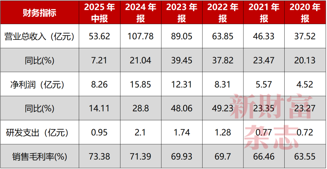 国货美妆巨头珀莱雅冲刺港股3年烧掉119亿打广告研发投入却不到6个亿靠明星代言能撑起73%毛利率?原创