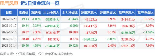 九游娱乐：电气风电（688660）10月