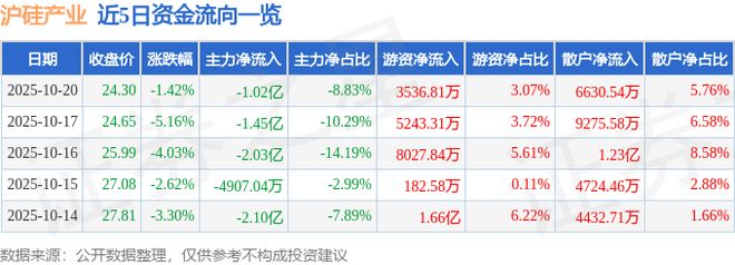 沪硅产业（688126）10月20日主力
