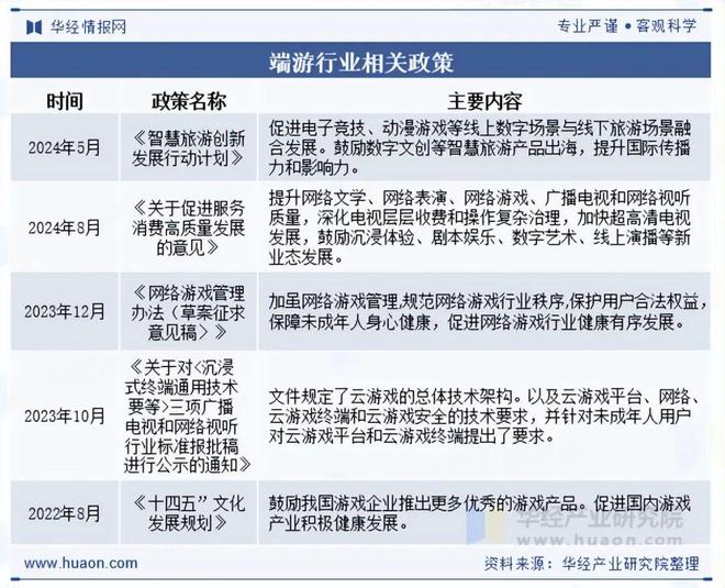 2025年中国端业发展现状及趋势分析盐碱焕新育繁花端游潮涌起神话「图」(图2)