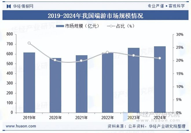 2025年中国端业发展现状及趋势分析盐碱焕新育繁花端游潮涌起神话「图」(图6)
