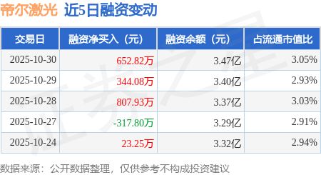 帝尔激光：10月30日融资净买入65282万元连续3日累计净买入180483万元