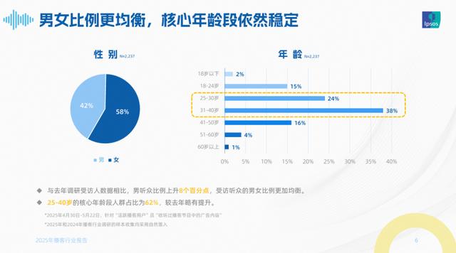 声音的新纪元：2025播客生态崛起与喜马拉雅的价值深耕(图1)
