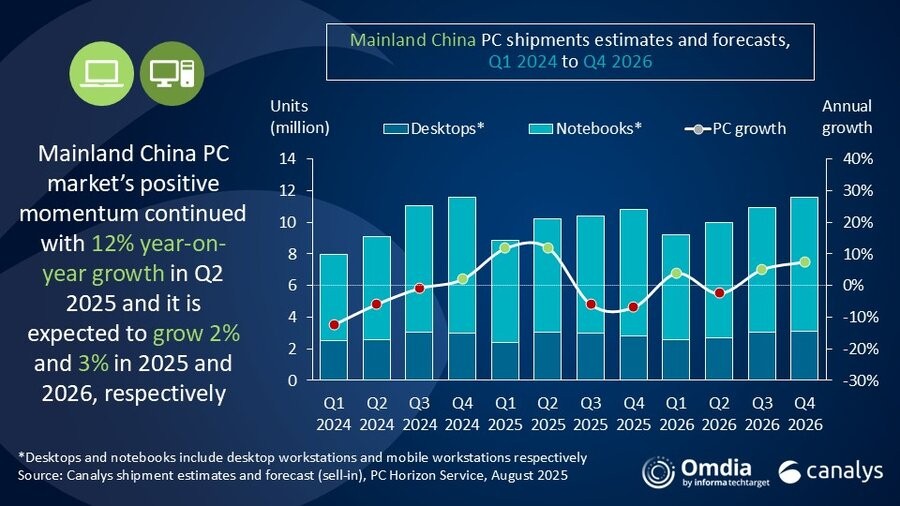 九游娱乐文化：Canalys：2025年第二季度中国PC出货量达到1020万台同比增长12%(图1)
