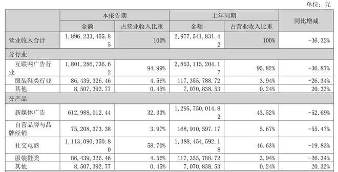 遥望科技转型困局：明星带货光环褪色自营品牌能否成为新引擎(图5)
