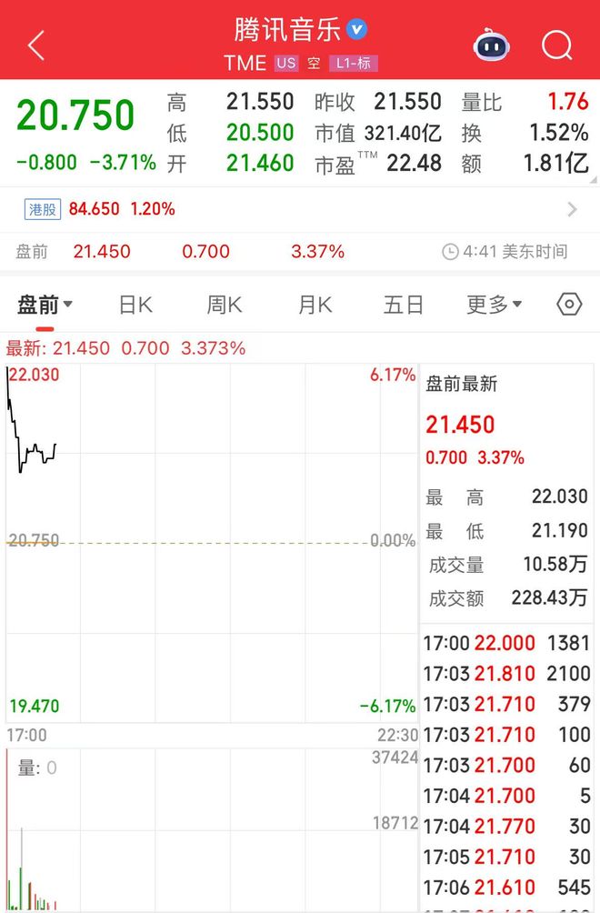 九游娱乐：腾讯音乐盘前涨超3%2025Q