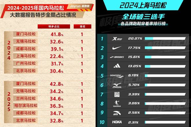 328%！特步连续三年蝉联北马穿着率榜首(图3)