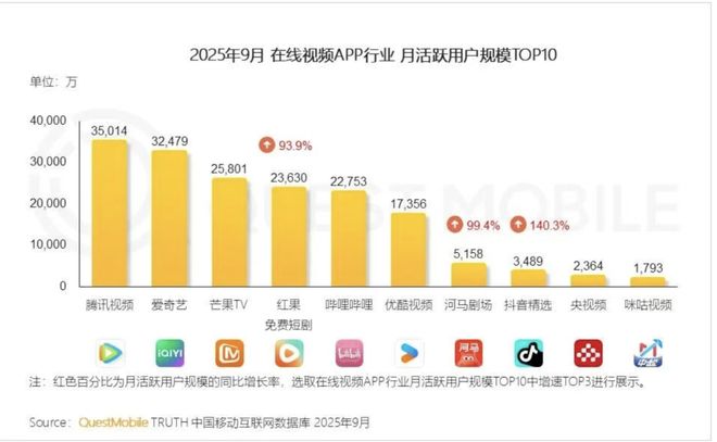 熊猫体育网站：红果不想让抖音养活自己了