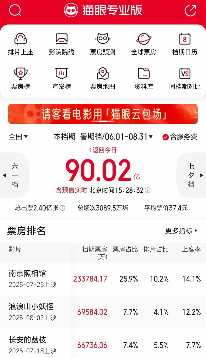 暑期档电影总票房突破90亿元上海位居城市票房第一