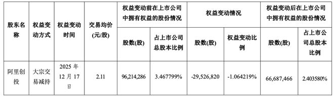 7年亏超82亿元!昔日影视巨头被马云抛弃