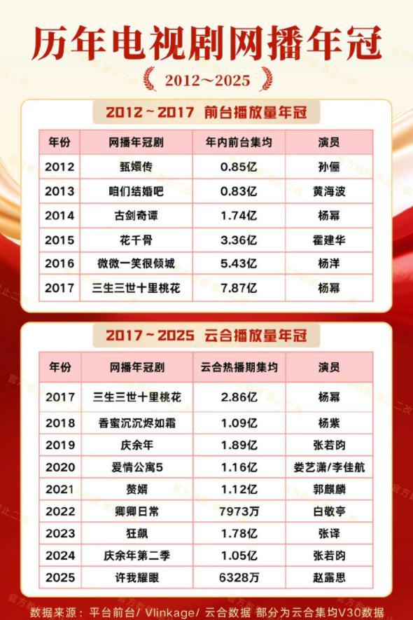 2012-2025年电视剧网播年冠统计今年的年冠竟不是《藏海传(图7)