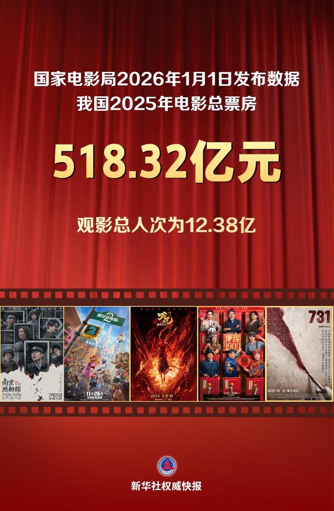 超518亿元!2025年中国电影绽放光影新魅力