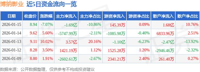 九游娱乐文化：博纳影业（001330）1