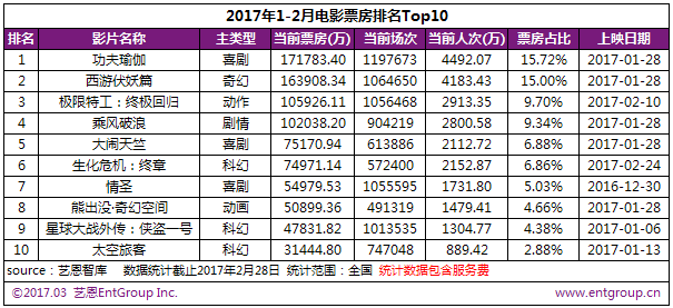 九游娱乐文化：原创前两月总票房达110亿上涨2%​进口片同比飙升128%2017国产电影隐忧不断(图2)