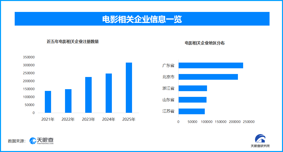 九游娱乐:2026春节档票房已破20亿现存电影相关企业超168万家
