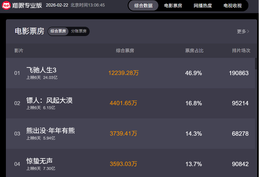 九游娱乐:利好603103300251《飞驰人生3》赢麻了!