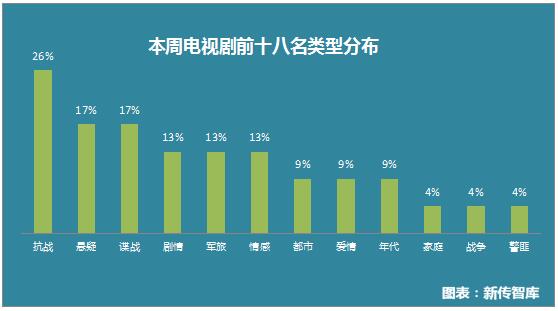 影视舆情周报:票房大盘略有回升四大卫视集体开播新剧